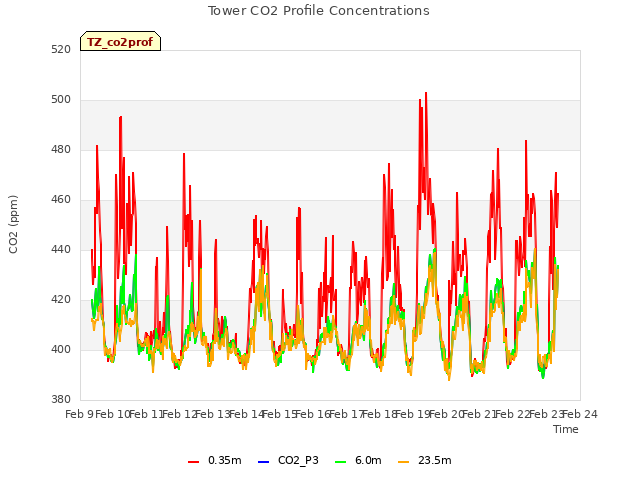 plot of Tower CO2 Profile Concentrations