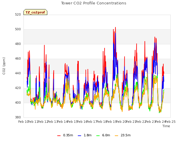 plot of Tower CO2 Profile Concentrations