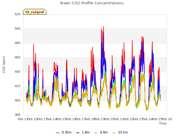 plot of Tower CO2 Profile Concentrations