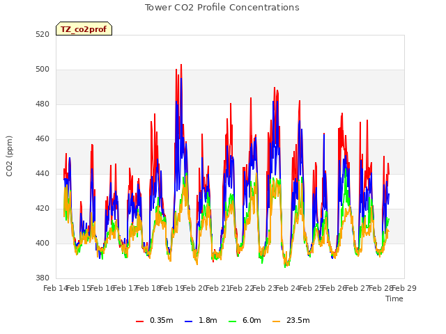 plot of Tower CO2 Profile Concentrations