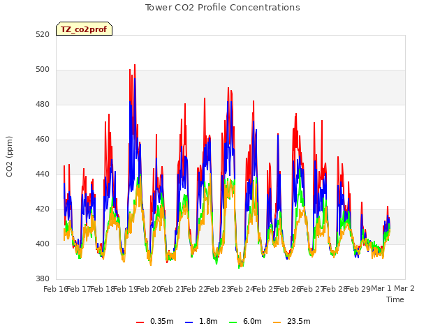 plot of Tower CO2 Profile Concentrations