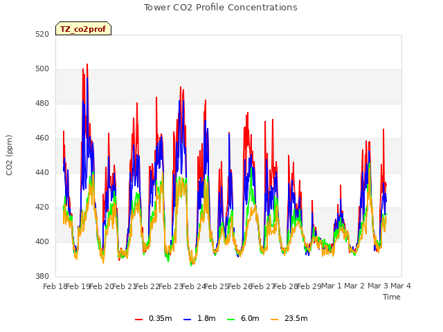 plot of Tower CO2 Profile Concentrations