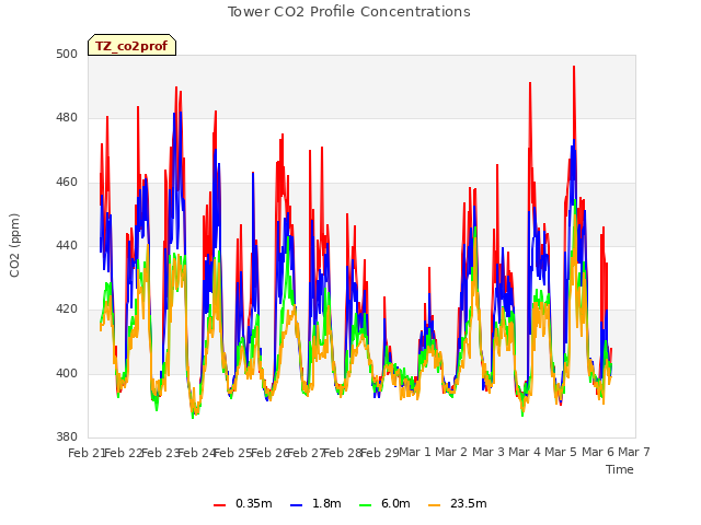 plot of Tower CO2 Profile Concentrations