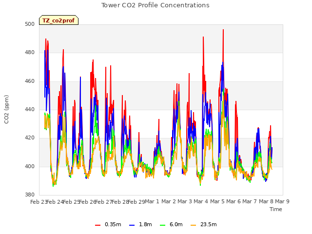 plot of Tower CO2 Profile Concentrations