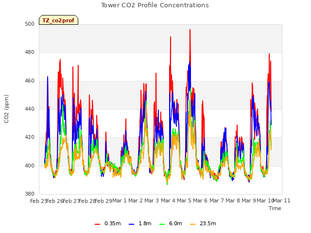 plot of Tower CO2 Profile Concentrations