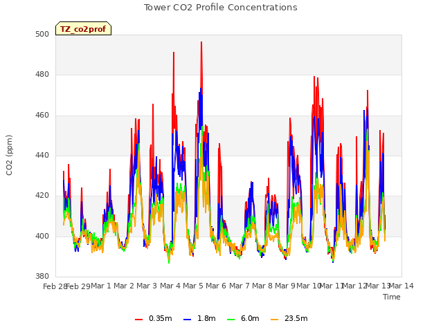 plot of Tower CO2 Profile Concentrations