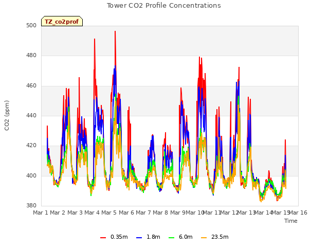 plot of Tower CO2 Profile Concentrations