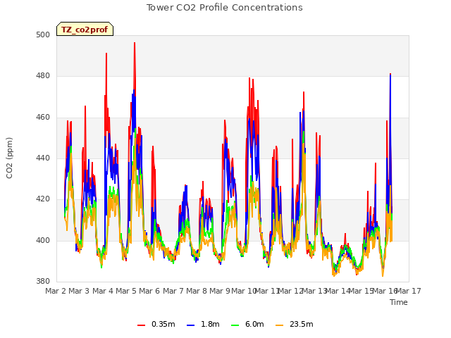 plot of Tower CO2 Profile Concentrations