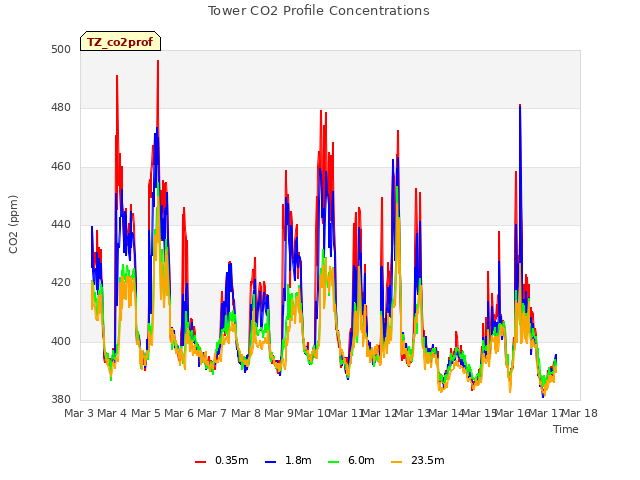 plot of Tower CO2 Profile Concentrations