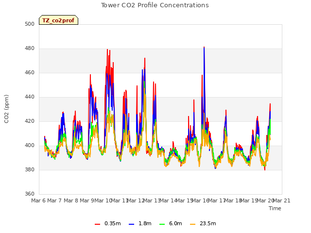 plot of Tower CO2 Profile Concentrations