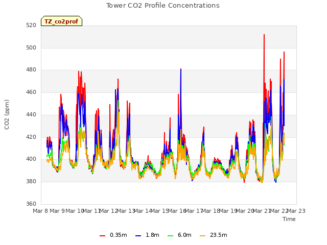 plot of Tower CO2 Profile Concentrations