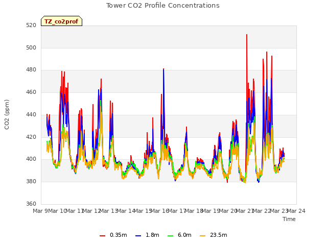 plot of Tower CO2 Profile Concentrations