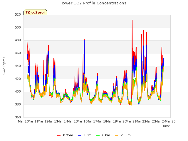 plot of Tower CO2 Profile Concentrations