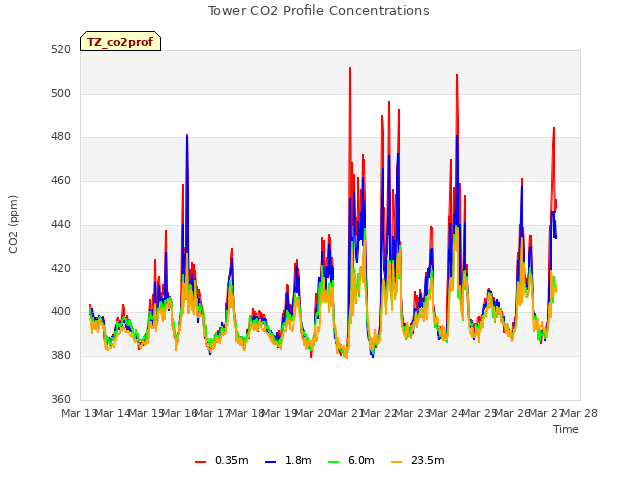 plot of Tower CO2 Profile Concentrations