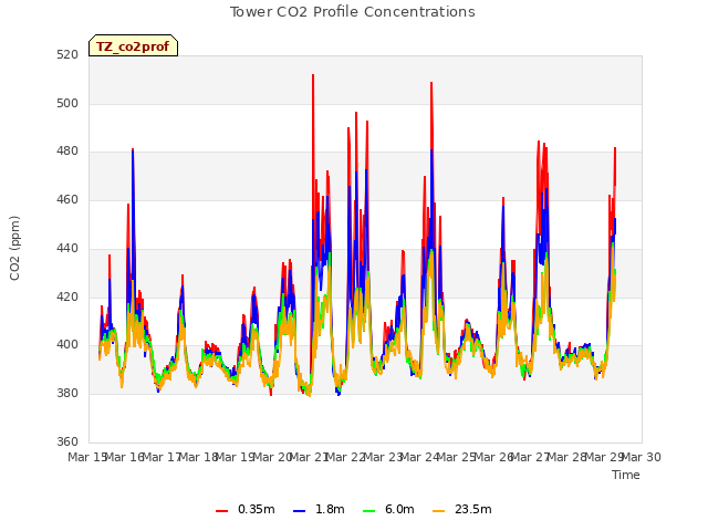 plot of Tower CO2 Profile Concentrations