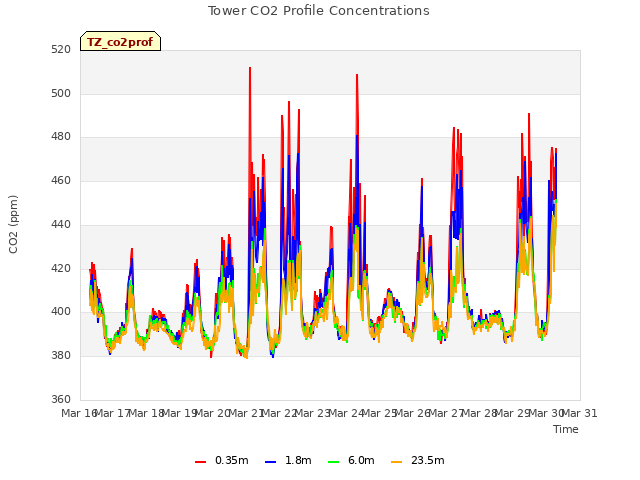 plot of Tower CO2 Profile Concentrations