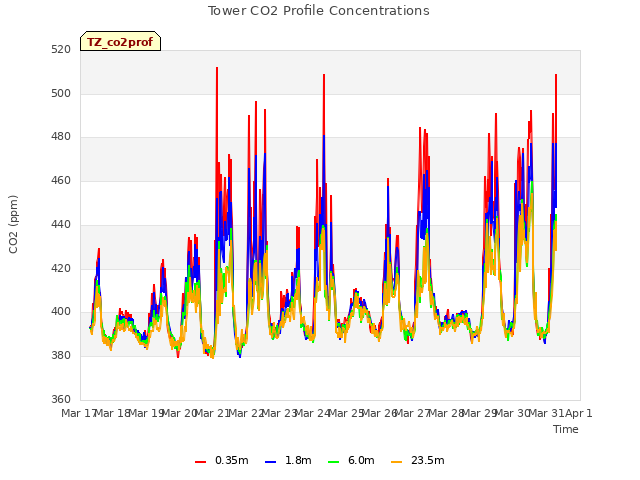 plot of Tower CO2 Profile Concentrations