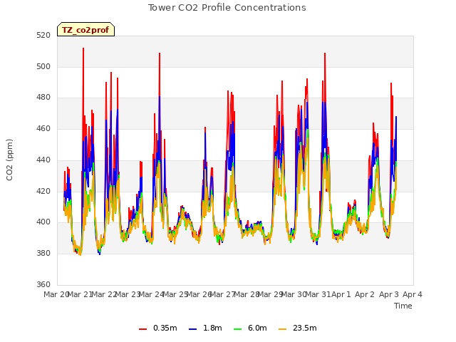 plot of Tower CO2 Profile Concentrations