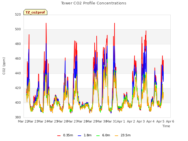 plot of Tower CO2 Profile Concentrations