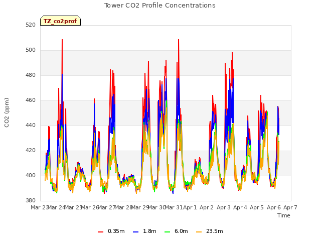 plot of Tower CO2 Profile Concentrations