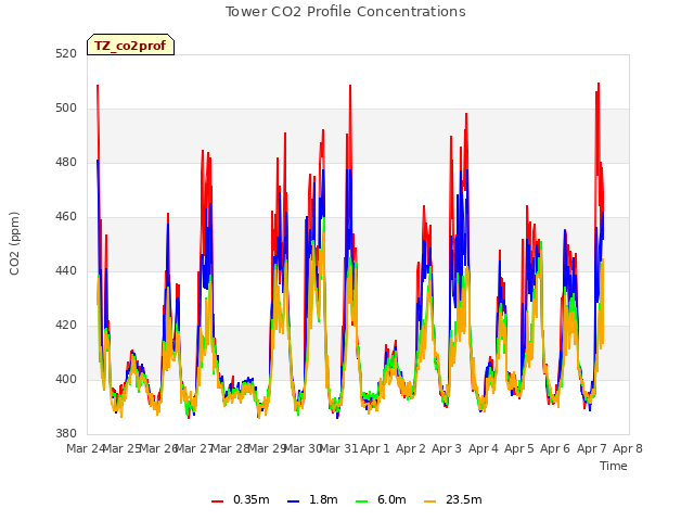 plot of Tower CO2 Profile Concentrations