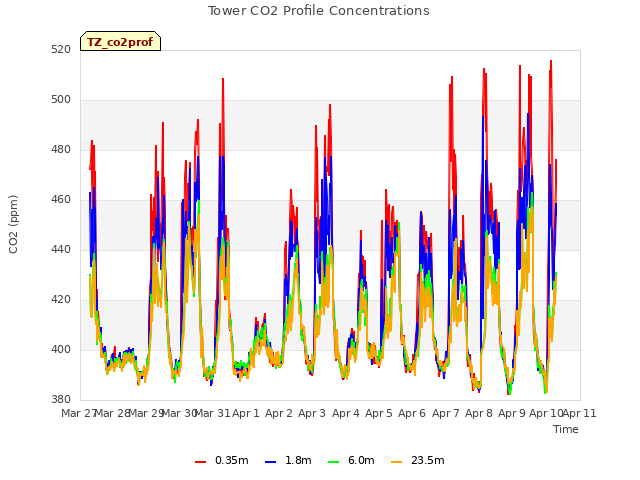 plot of Tower CO2 Profile Concentrations