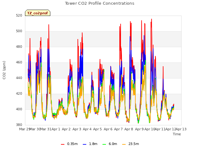 plot of Tower CO2 Profile Concentrations