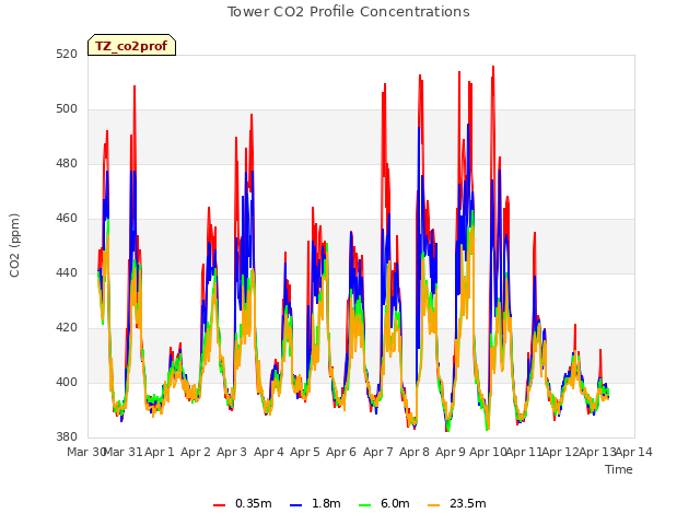 plot of Tower CO2 Profile Concentrations