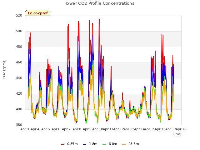 plot of Tower CO2 Profile Concentrations