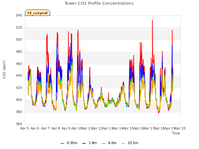 plot of Tower CO2 Profile Concentrations