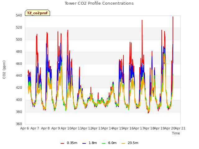 plot of Tower CO2 Profile Concentrations