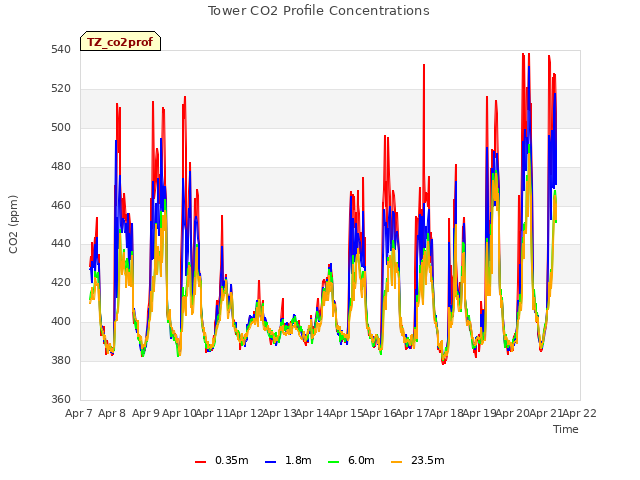 plot of Tower CO2 Profile Concentrations