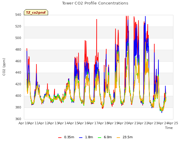 plot of Tower CO2 Profile Concentrations