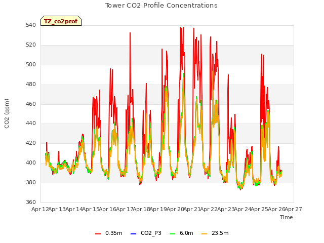 plot of Tower CO2 Profile Concentrations