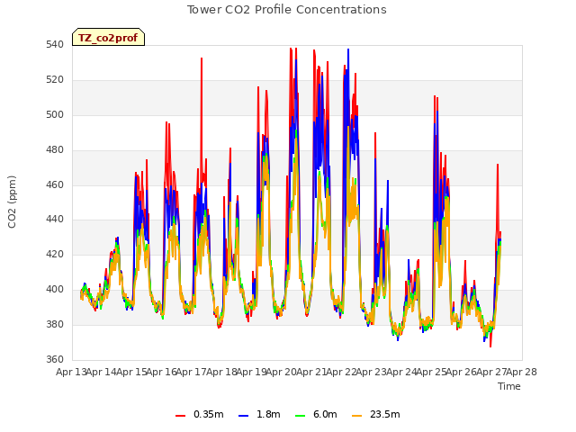 plot of Tower CO2 Profile Concentrations