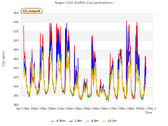 plot of Tower CO2 Profile Concentrations