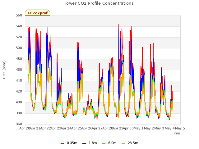 plot of Tower CO2 Profile Concentrations