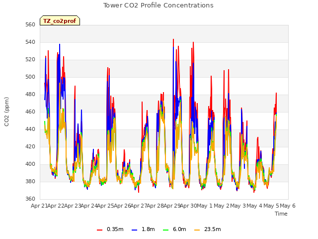 plot of Tower CO2 Profile Concentrations