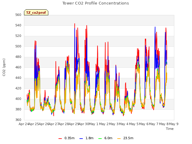 plot of Tower CO2 Profile Concentrations