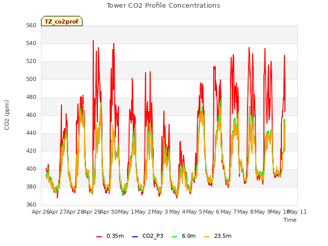 plot of Tower CO2 Profile Concentrations