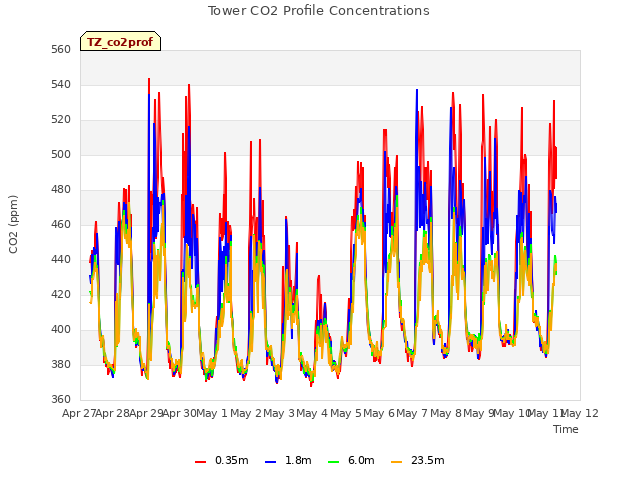 plot of Tower CO2 Profile Concentrations