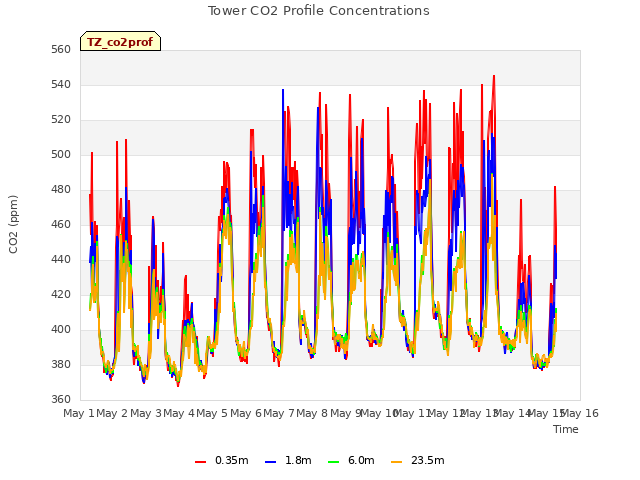 plot of Tower CO2 Profile Concentrations