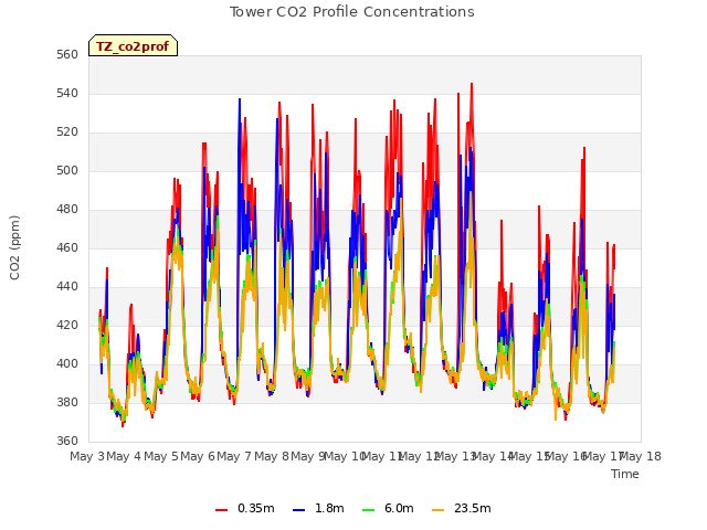 plot of Tower CO2 Profile Concentrations