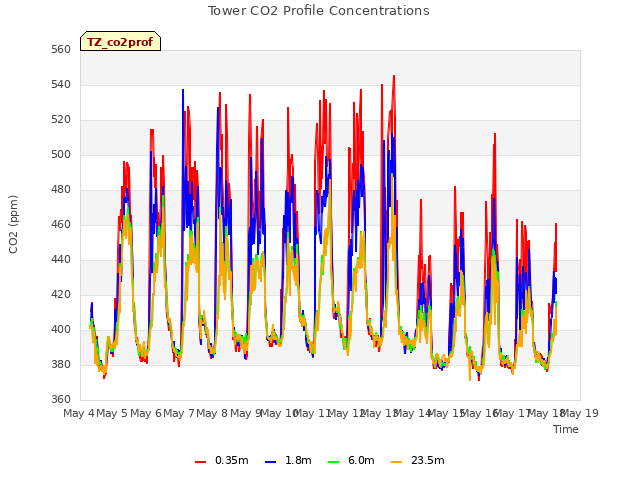 plot of Tower CO2 Profile Concentrations