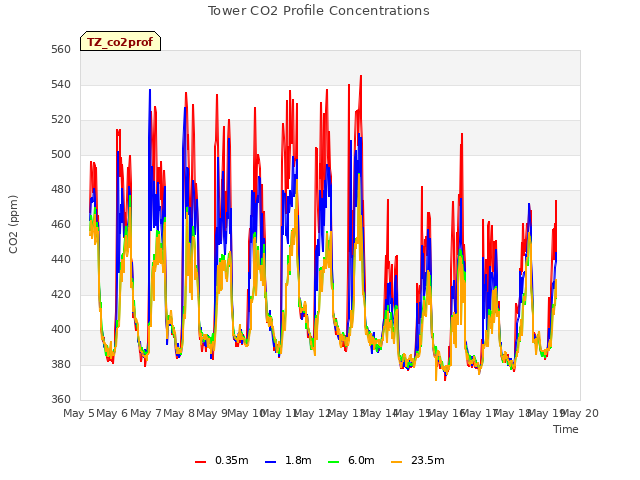 plot of Tower CO2 Profile Concentrations