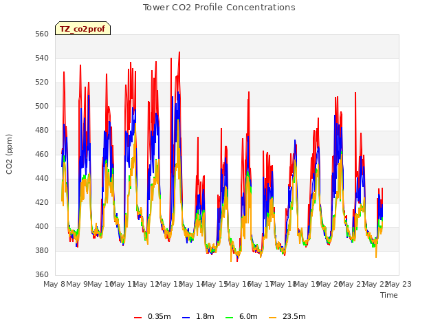 plot of Tower CO2 Profile Concentrations