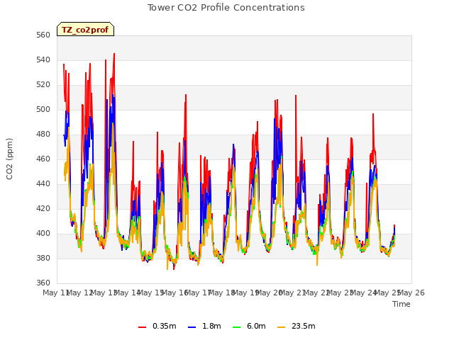 plot of Tower CO2 Profile Concentrations