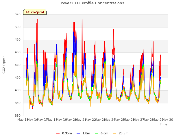 plot of Tower CO2 Profile Concentrations