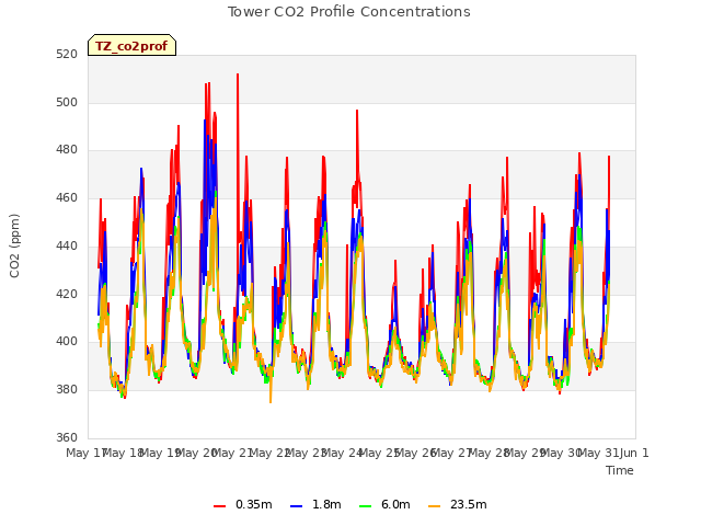 plot of Tower CO2 Profile Concentrations