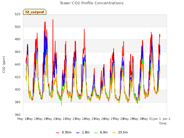 plot of Tower CO2 Profile Concentrations